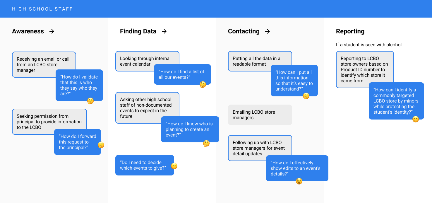 Journey Map of a High School Admin