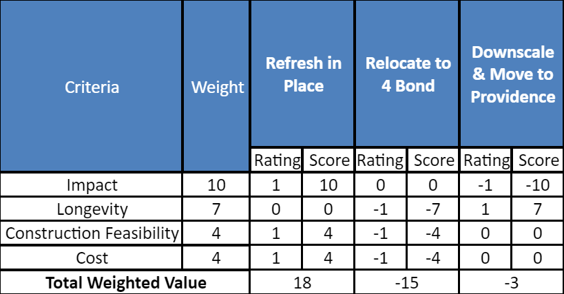 Weighted Decision Matrix of the Different Solutions